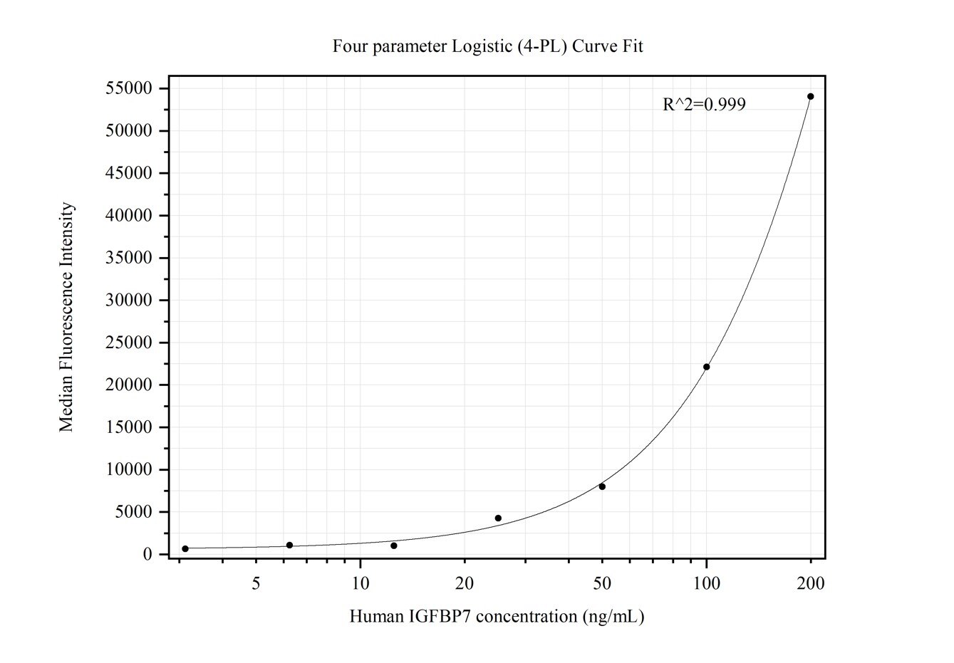 Cytometric bead array standard curve of MP50270-2